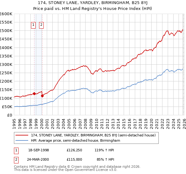 174, STONEY LANE, YARDLEY, BIRMINGHAM, B25 8YJ: Price paid vs HM Land Registry's House Price Index