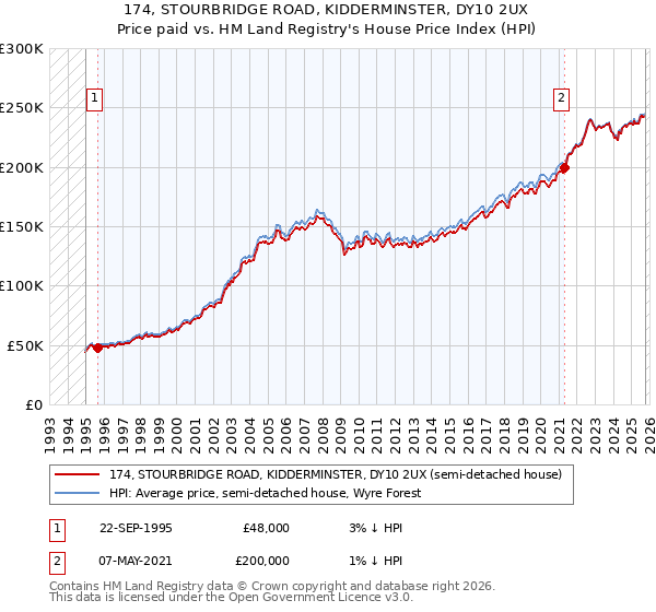 174, STOURBRIDGE ROAD, KIDDERMINSTER, DY10 2UX: Price paid vs HM Land Registry's House Price Index