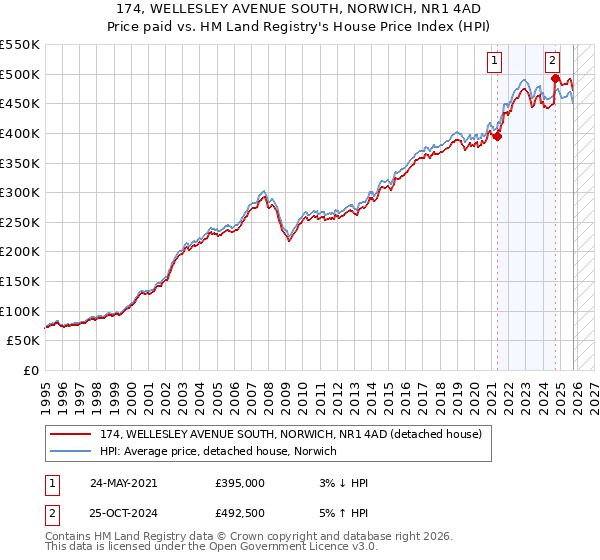 174, WELLESLEY AVENUE SOUTH, NORWICH, NR1 4AD: Price paid vs HM Land Registry's House Price Index