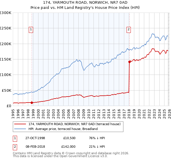 174, YARMOUTH ROAD, NORWICH, NR7 0AD: Price paid vs HM Land Registry's House Price Index