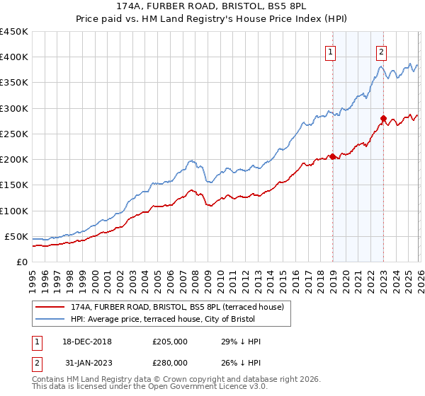 174A, FURBER ROAD, BRISTOL, BS5 8PL: Price paid vs HM Land Registry's House Price Index