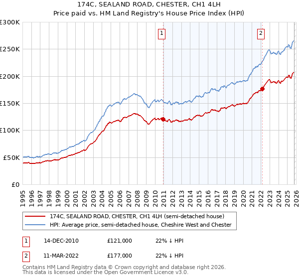 174C, SEALAND ROAD, CHESTER, CH1 4LH: Price paid vs HM Land Registry's House Price Index