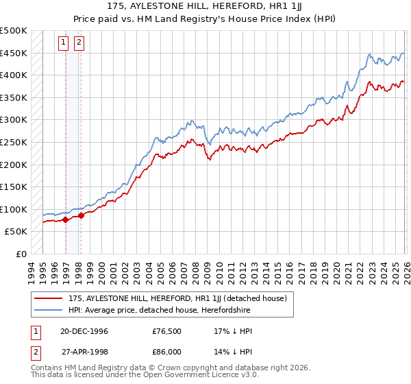 175, AYLESTONE HILL, HEREFORD, HR1 1JJ: Price paid vs HM Land Registry's House Price Index