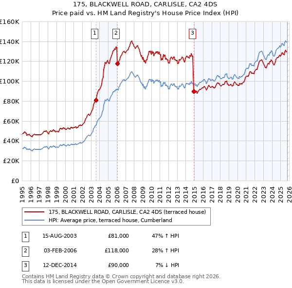 175, BLACKWELL ROAD, CARLISLE, CA2 4DS: Price paid vs HM Land Registry's House Price Index