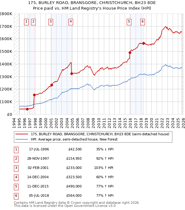175, BURLEY ROAD, BRANSGORE, CHRISTCHURCH, BH23 8DE: Price paid vs HM Land Registry's House Price Index