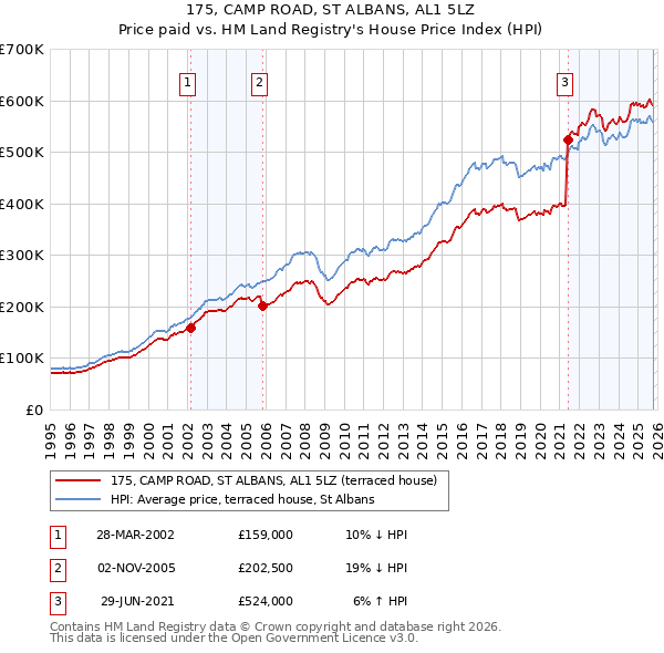 175, CAMP ROAD, ST ALBANS, AL1 5LZ: Price paid vs HM Land Registry's House Price Index