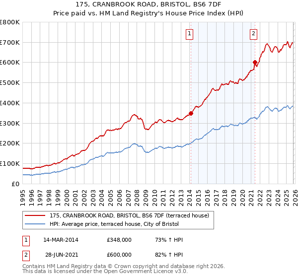 175, CRANBROOK ROAD, BRISTOL, BS6 7DF: Price paid vs HM Land Registry's House Price Index