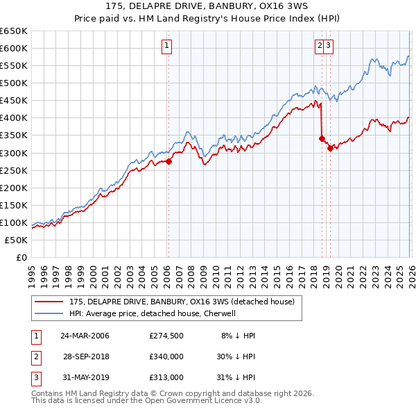175, DELAPRE DRIVE, BANBURY, OX16 3WS: Price paid vs HM Land Registry's House Price Index