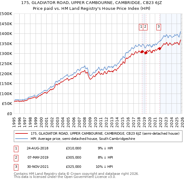 175, GLADIATOR ROAD, UPPER CAMBOURNE, CAMBRIDGE, CB23 6JZ: Price paid vs HM Land Registry's House Price Index