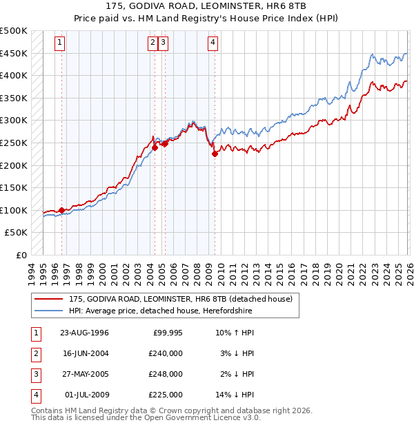 175, GODIVA ROAD, LEOMINSTER, HR6 8TB: Price paid vs HM Land Registry's House Price Index