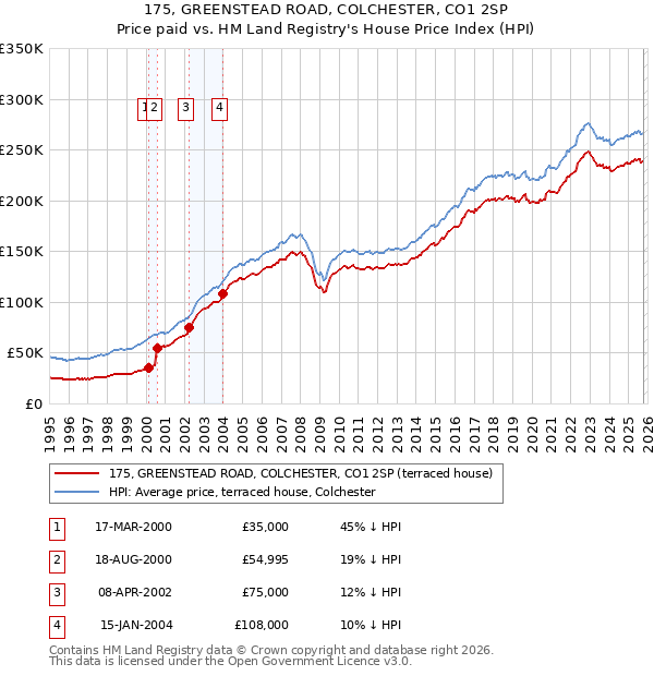 175, GREENSTEAD ROAD, COLCHESTER, CO1 2SP: Price paid vs HM Land Registry's House Price Index