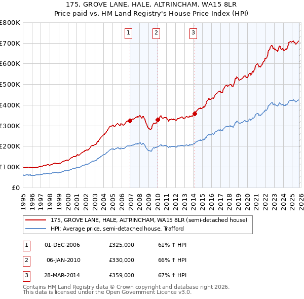 175, GROVE LANE, HALE, ALTRINCHAM, WA15 8LR: Price paid vs HM Land Registry's House Price Index