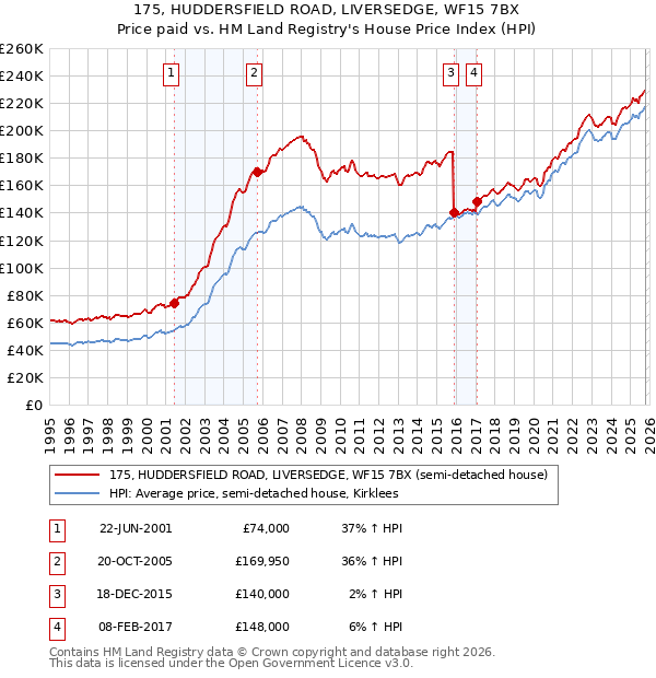 175, HUDDERSFIELD ROAD, LIVERSEDGE, WF15 7BX: Price paid vs HM Land Registry's House Price Index
