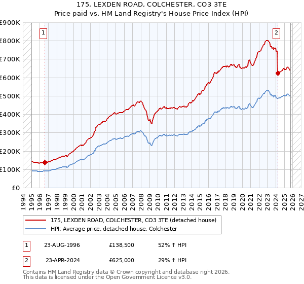 175, LEXDEN ROAD, COLCHESTER, CO3 3TE: Price paid vs HM Land Registry's House Price Index