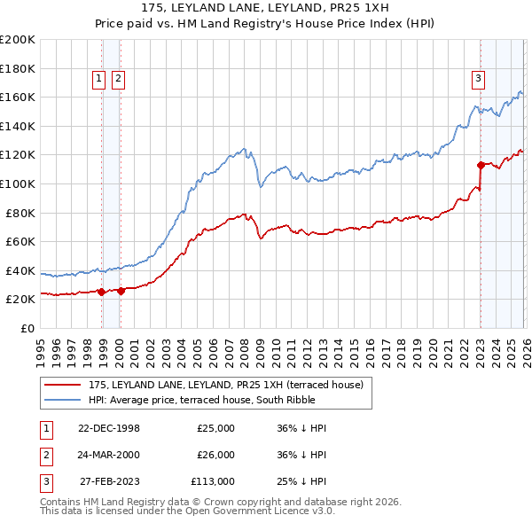 175, LEYLAND LANE, LEYLAND, PR25 1XH: Price paid vs HM Land Registry's House Price Index