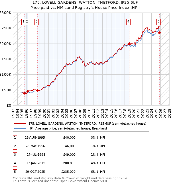 175, LOVELL GARDENS, WATTON, THETFORD, IP25 6UF: Price paid vs HM Land Registry's House Price Index