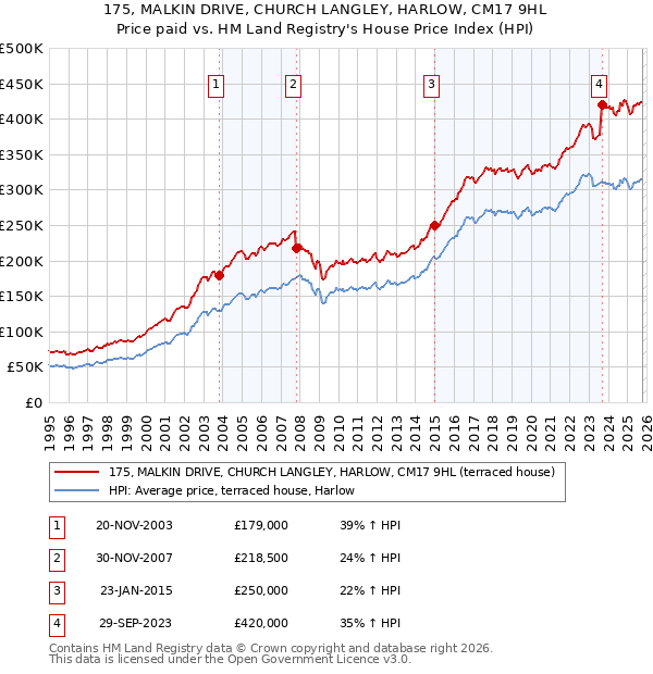 175, MALKIN DRIVE, CHURCH LANGLEY, HARLOW, CM17 9HL: Price paid vs HM Land Registry's House Price Index