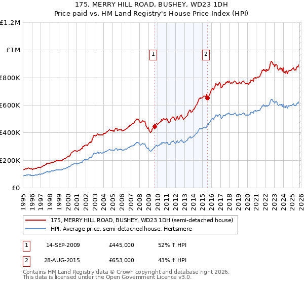 175, MERRY HILL ROAD, BUSHEY, WD23 1DH: Price paid vs HM Land Registry's House Price Index