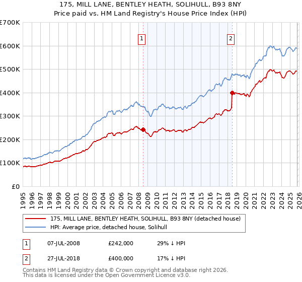 175, MILL LANE, BENTLEY HEATH, SOLIHULL, B93 8NY: Price paid vs HM Land Registry's House Price Index