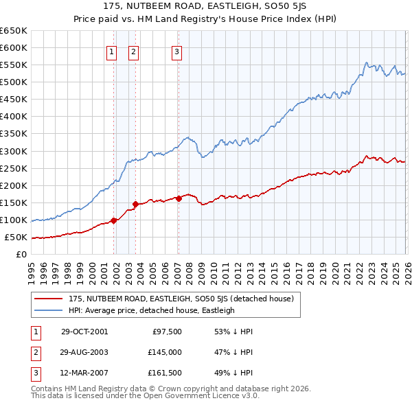 175, NUTBEEM ROAD, EASTLEIGH, SO50 5JS: Price paid vs HM Land Registry's House Price Index