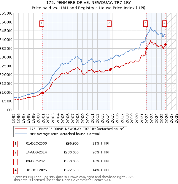 175, PENMERE DRIVE, NEWQUAY, TR7 1RY: Price paid vs HM Land Registry's House Price Index