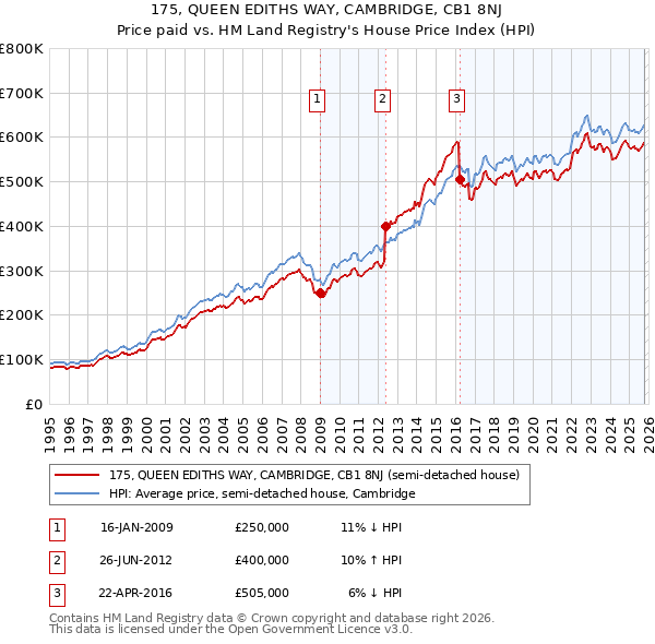 175, QUEEN EDITHS WAY, CAMBRIDGE, CB1 8NJ: Price paid vs HM Land Registry's House Price Index