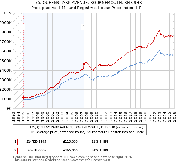 175, QUEENS PARK AVENUE, BOURNEMOUTH, BH8 9HB: Price paid vs HM Land Registry's House Price Index