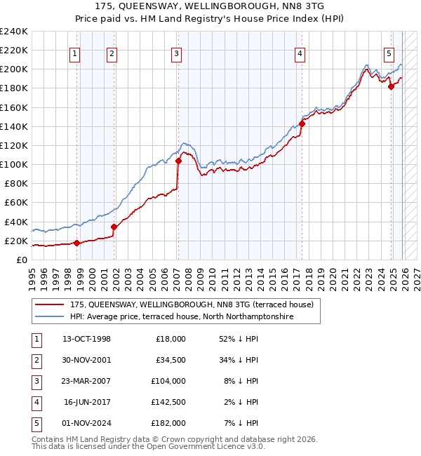 175, QUEENSWAY, WELLINGBOROUGH, NN8 3TG: Price paid vs HM Land Registry's House Price Index