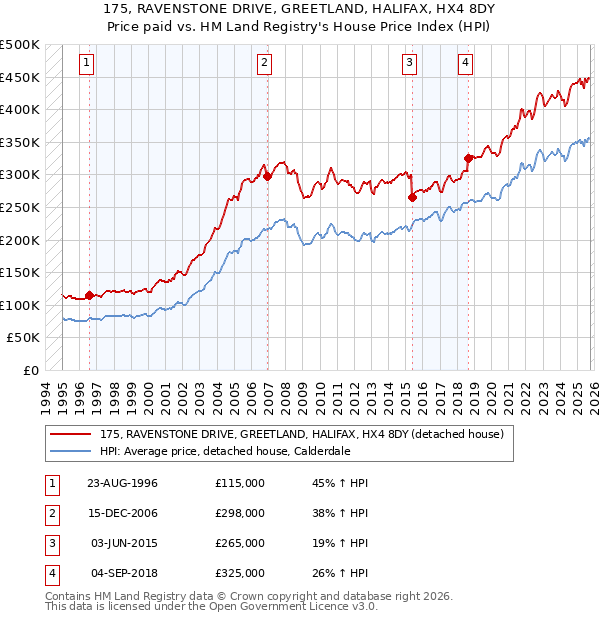 175, RAVENSTONE DRIVE, GREETLAND, HALIFAX, HX4 8DY: Price paid vs HM Land Registry's House Price Index