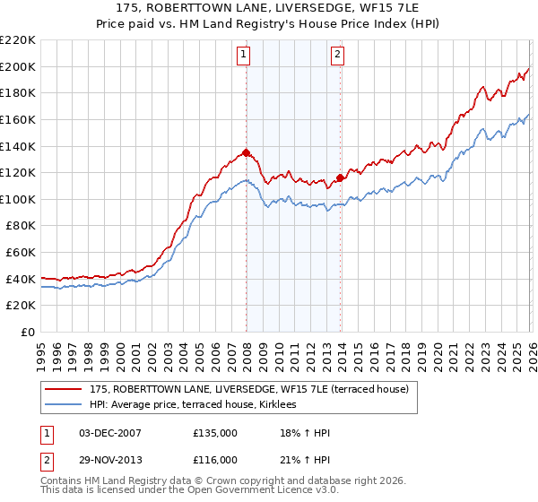 175, ROBERTTOWN LANE, LIVERSEDGE, WF15 7LE: Price paid vs HM Land Registry's House Price Index