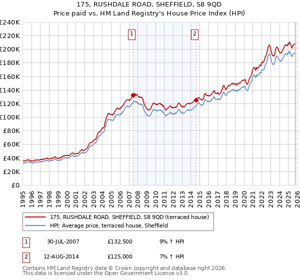 175, RUSHDALE ROAD, SHEFFIELD, S8 9QD: Price paid vs HM Land Registry's House Price Index