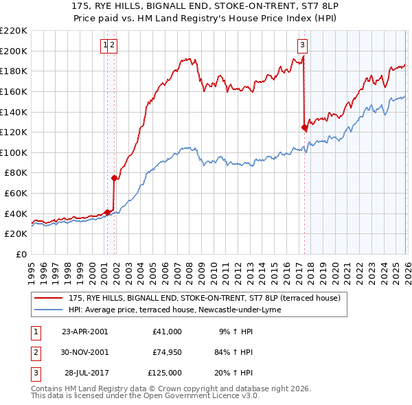 175, RYE HILLS, BIGNALL END, STOKE-ON-TRENT, ST7 8LP: Price paid vs HM Land Registry's House Price Index