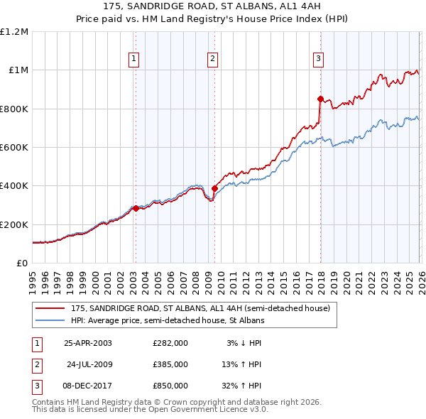 175, SANDRIDGE ROAD, ST ALBANS, AL1 4AH: Price paid vs HM Land Registry's House Price Index