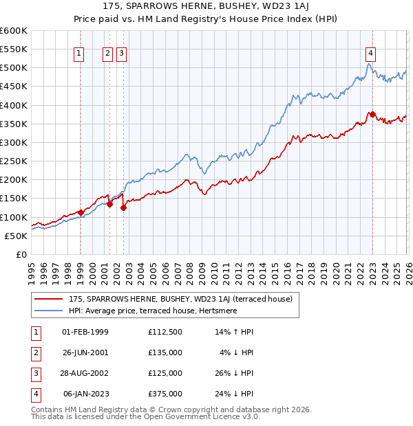 175, SPARROWS HERNE, BUSHEY, WD23 1AJ: Price paid vs HM Land Registry's House Price Index