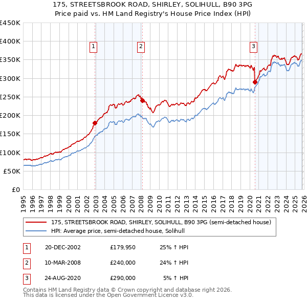 175, STREETSBROOK ROAD, SHIRLEY, SOLIHULL, B90 3PG: Price paid vs HM Land Registry's House Price Index