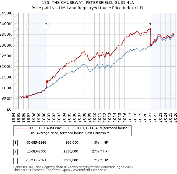 175, THE CAUSEWAY, PETERSFIELD, GU31 4LN: Price paid vs HM Land Registry's House Price Index