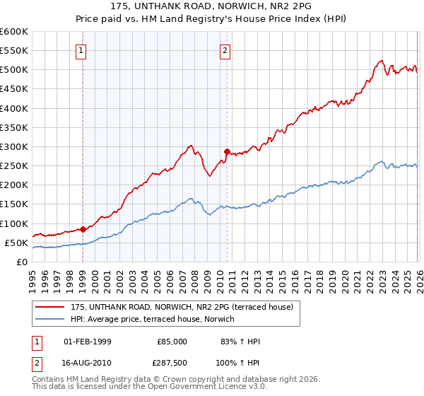 175, UNTHANK ROAD, NORWICH, NR2 2PG: Price paid vs HM Land Registry's House Price Index