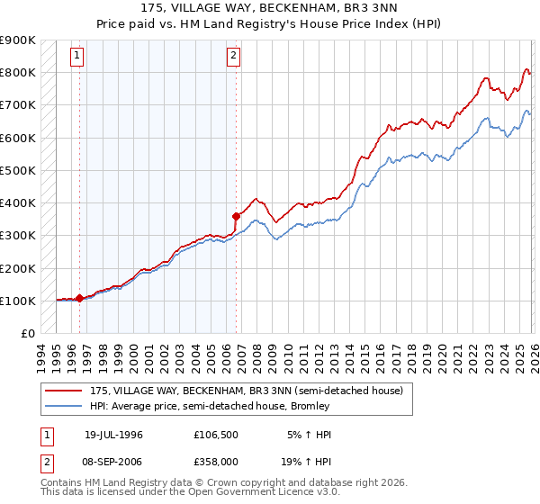 175, VILLAGE WAY, BECKENHAM, BR3 3NN: Price paid vs HM Land Registry's House Price Index