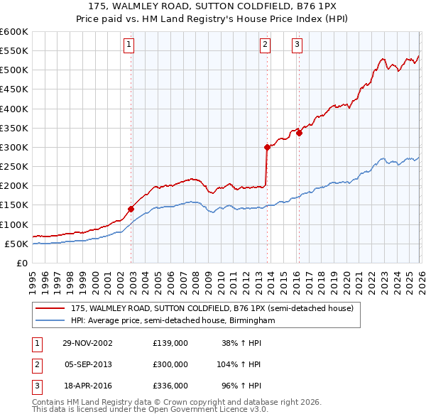 175, WALMLEY ROAD, SUTTON COLDFIELD, B76 1PX: Price paid vs HM Land Registry's House Price Index