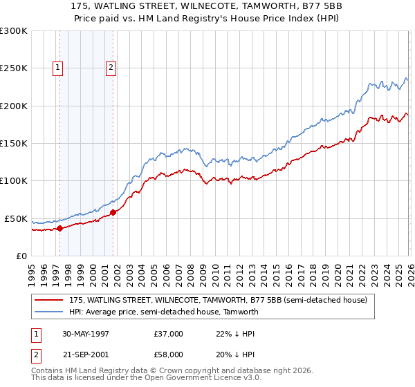 175, WATLING STREET, WILNECOTE, TAMWORTH, B77 5BB: Price paid vs HM Land Registry's House Price Index