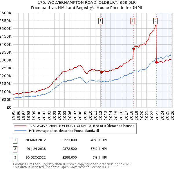 175, WOLVERHAMPTON ROAD, OLDBURY, B68 0LR: Price paid vs HM Land Registry's House Price Index
