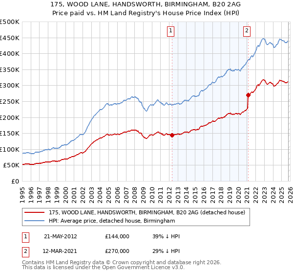 175, WOOD LANE, HANDSWORTH, BIRMINGHAM, B20 2AG: Price paid vs HM Land Registry's House Price Index