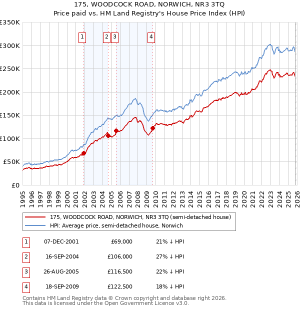 175, WOODCOCK ROAD, NORWICH, NR3 3TQ: Price paid vs HM Land Registry's House Price Index