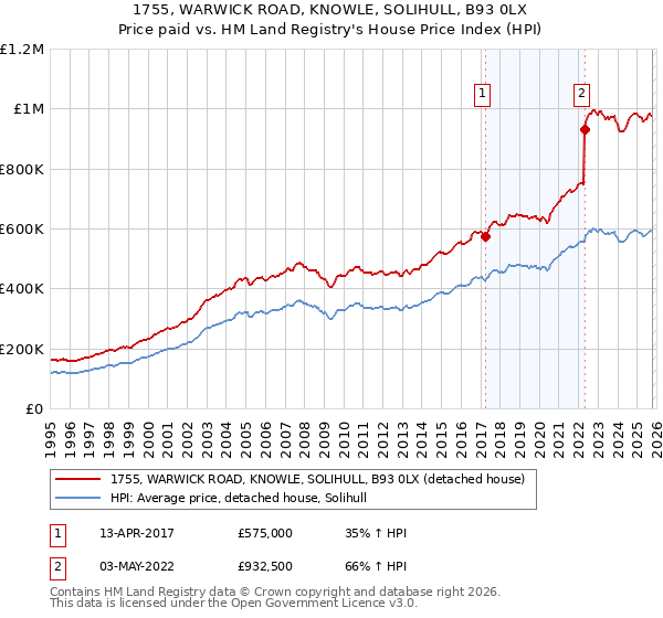 1755, WARWICK ROAD, KNOWLE, SOLIHULL, B93 0LX: Price paid vs HM Land Registry's House Price Index