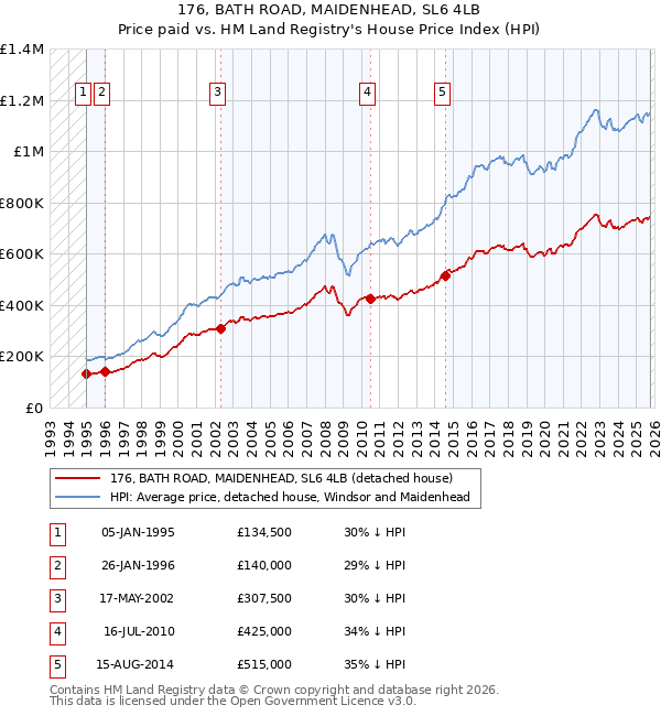 176, BATH ROAD, MAIDENHEAD, SL6 4LB: Price paid vs HM Land Registry's House Price Index