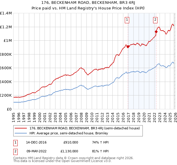 176, BECKENHAM ROAD, BECKENHAM, BR3 4RJ: Price paid vs HM Land Registry's House Price Index
