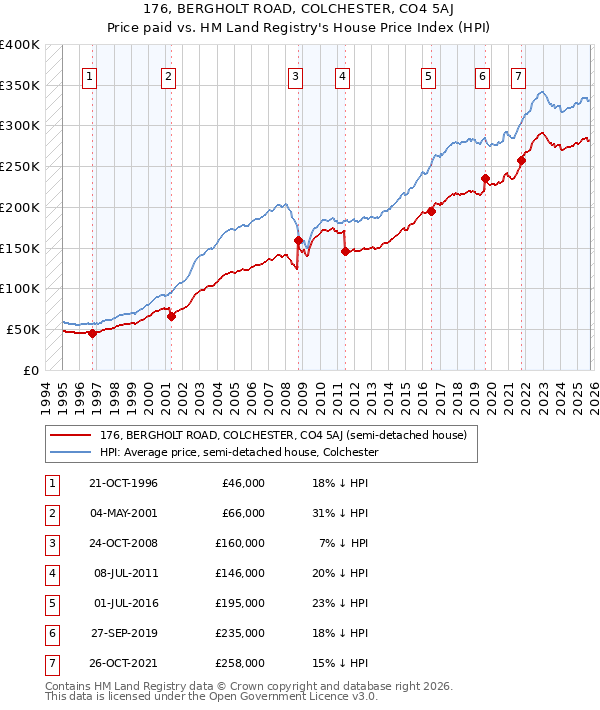 176, BERGHOLT ROAD, COLCHESTER, CO4 5AJ: Price paid vs HM Land Registry's House Price Index