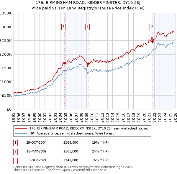 176, BIRMINGHAM ROAD, KIDDERMINSTER, DY10 2SJ: Price paid vs HM Land Registry's House Price Index