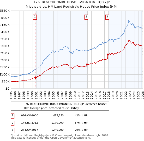 176, BLATCHCOMBE ROAD, PAIGNTON, TQ3 2JP: Price paid vs HM Land Registry's House Price Index