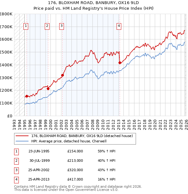 176, BLOXHAM ROAD, BANBURY, OX16 9LD: Price paid vs HM Land Registry's House Price Index